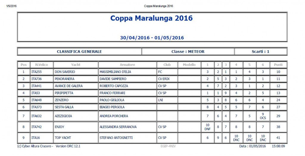 Anteprima Classifiche Maralunga 2016